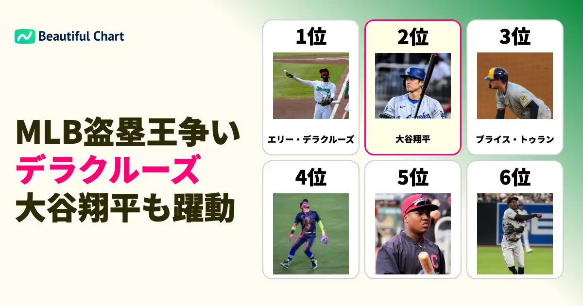 2024年mlb盗塁ランキング-エリー-デラクルーズが1位-大谷翔平が2位
