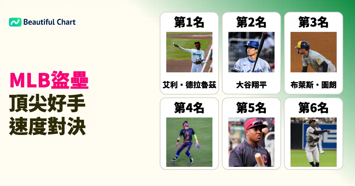 2024年mlb盜壘排行榜-埃利-迪拉克魯茲居首-大谷翔平緊追其後