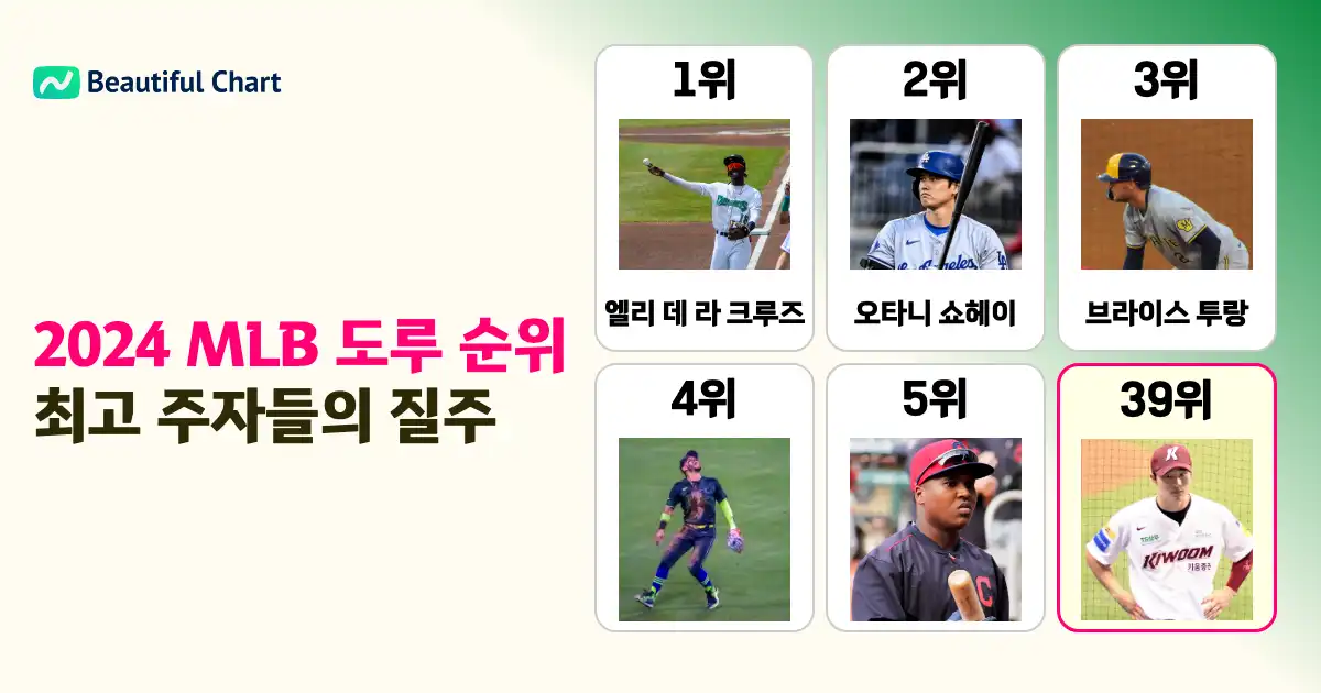 2024시즌-mlb-도루-순위-엘리-데-라-크루즈-1위-오타니-쇼헤이-2위