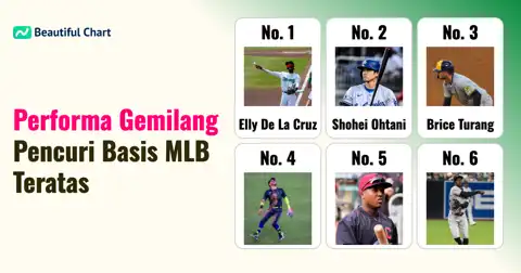 Peringkat Teratas Pencuri Basis MLB 2024: De La Cruz Memimpin, Ohtani Mengejar thumbnail image
