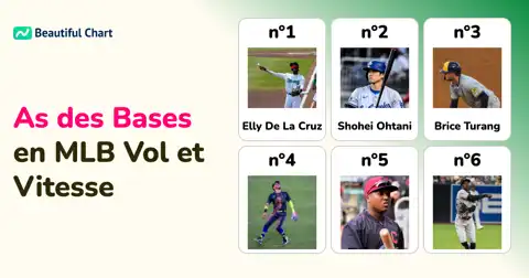 MLB 2024 : Classement des Bases Volées – Qui sont les Rois du Sprint ? thumbnail image