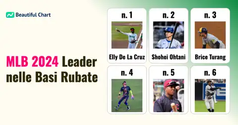MLB 2024: La Classifica Definitiva dei Leader in Basi Rubate e la Nuova Era della Velocità thumbnail image