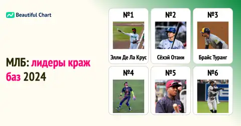 Рейтинг украденных баз в МЛБ 2024: Лидеры скорости и изменения в игре thumbnail image