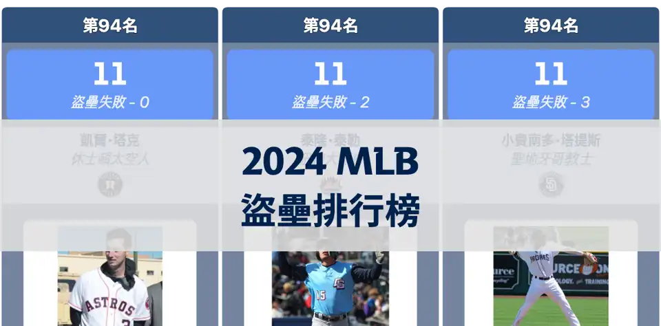 2024年MLB盜壘排行榜：埃利·迪拉克魯茲居首，大谷翔平緊追其後 thumbnail image