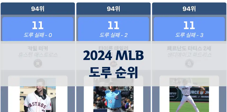 2024시즌 MLB 도루 순위: 엘리 데 라 크루즈 1위, 오타니 쇼헤이 2위 thumbnail image