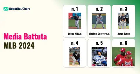 Media Battuta MLB 2024: La Classifica dei Migliori Protagonisti del Diamante thumbnail image
