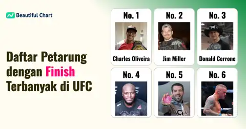 Charles Oliveira Memimpin Daftar Petarung UFC dengan Finish Terbanyak thumbnail image