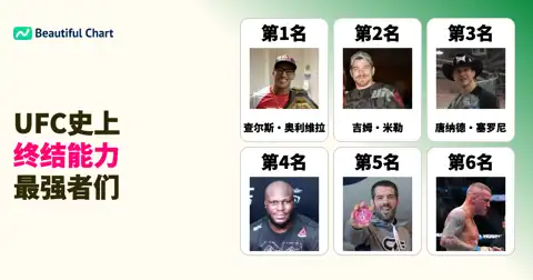 UFC终结次数最多选手：查尔斯·奥利维拉领跑群雄 thumbnail image