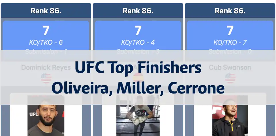 UFC Fighters with the Most Finishes: Charles Oliveira Leads, Jim Miller and Donald Cerrone Follow thumbnail image