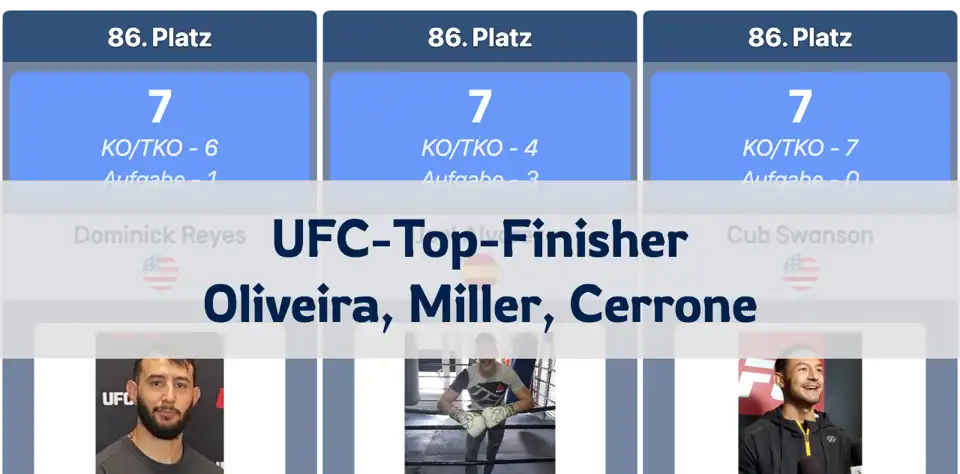 UFC-Rekord: Charles Oliveira führt mit den meisten Finishes, gefolgt von Jim Miller und Donald Cerrone thumbnail image