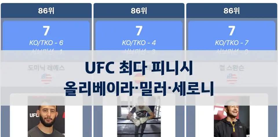 UFC 최다 피니시 선수: 찰스 올리베이라 1위, 짐 밀러·도널드 세로니 뒤이어 thumbnail image
