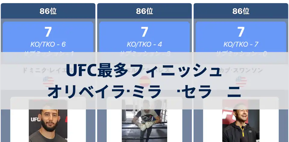 UFC最多フィニッシュ選手：チャールズ・オリベイラが首位、ジム・ミラーとドナルド・セラーニが続く thumbnail image