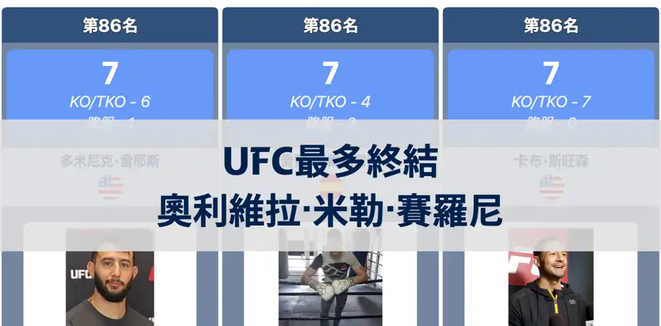 UFC最多終結紀錄：查爾斯·奧利維拉居首，吉姆·米勒與唐納德·賽羅尼緊追其後 thumbnail image