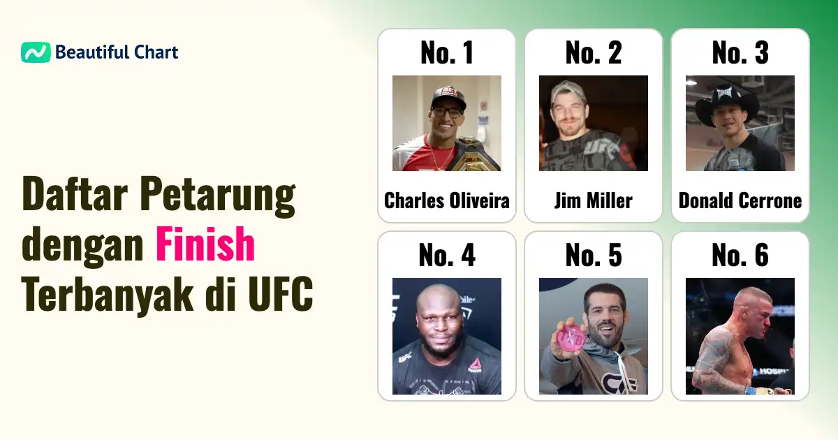 Charles Oliveira Memimpin Daftar Petarung UFC dengan Finish Terbanyak ...
