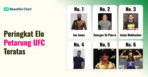 Analisis Peringkat Elo: Siapa Petarung UFC Paling Dominan di Berbagai Divisi? thumbnail image