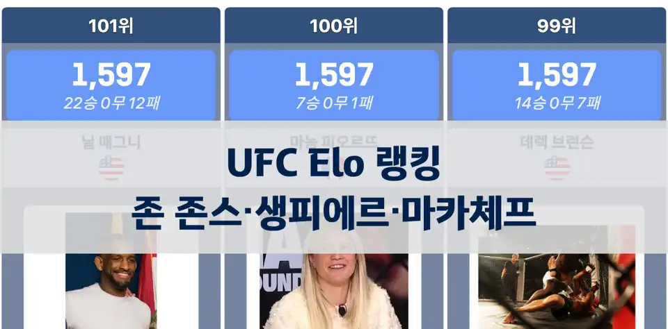 UFC 통산 전적 Elo 랭킹: 존 존스 1위, 조르주 생피에르·이슬람 마카체프 뒤이어 thumbnail image