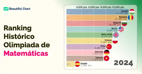 Olimpiada Internacional de Matemáticas: Puntuación Total Acumulada por Países y el Legado Matemático thumbnail image