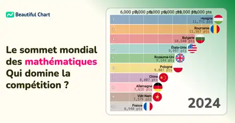 Performances Cumulées des Pays à l'Olympiade Internationale de Mathématiques (IMO) thumbnail image