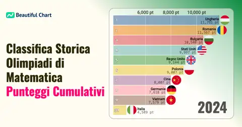 Olimpiadi Internazionali della Matematica: Classifica Cumulativa per Nazione e Tendenze di Eccellenza thumbnail image