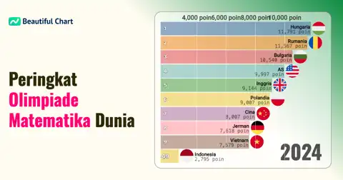 Peringkat Global: Skor Total Kumulatif Olimpiade Matematika Internasional Antar Negara thumbnail image