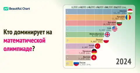 Международная математическая олимпиада: Кумулятивные баллы и долгосрочное лидерство ведущих стран thumbnail image