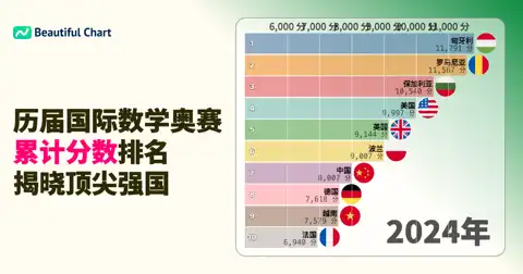 国际数学奥林匹克（IMO）累计总分排名：全球数学强国的长期较量 thumbnail image