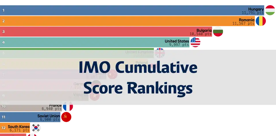 International Mathematical Olympiad Cumulative Scores by Year thumbnail image