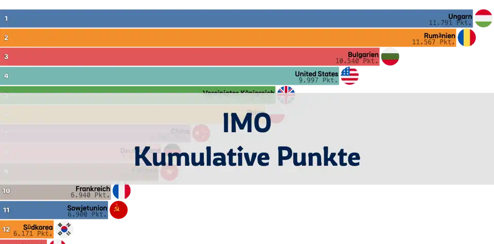 Internationale Mathematik-Olympiade: Kumulierte Gesamtpunktzahlen nach Jahr thumbnail image