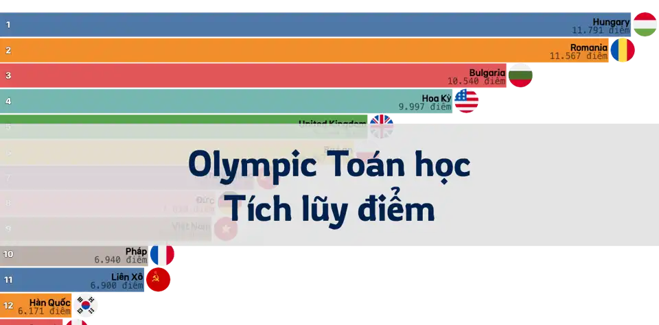 Xếp hạng tổng điểm tích lũy theo năm tại Olympic Toán học Quốc tế thumbnail image