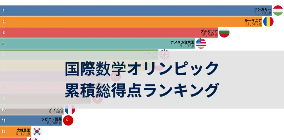 国際数学オリンピック 年別累積総得点ランキング：ハンガリーが首位、ルーマニアとブルガリアが続く thumbnail image