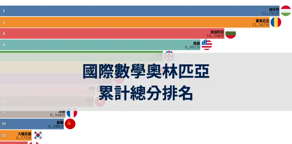 國際數學奧林匹亞各年份累計總分排名：匈牙利居首，羅馬尼亞、保加利亞緊隨其後 thumbnail image