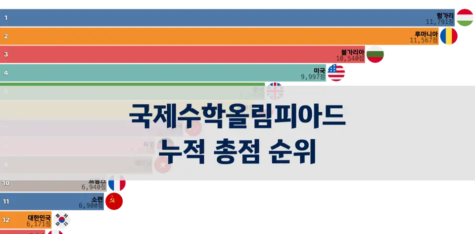 국제수학올림피아드 년도별 누적 총점 순위: 헝가리 1위, 루마니아·불가리아 뒤이어 thumbnail image