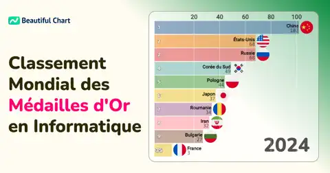 Classement des pays par médailles d'or cumulées aux Olympiades Internationales d'Informatique (IOI) thumbnail image