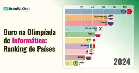 Olimpíada Internacional de Informática: Ranking de Medalhas de Ouro Acumuladas por País thumbnail image