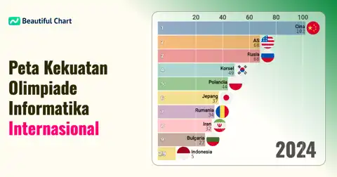 Peringkat Medali Emas Olimpiade Internasional Informatika (IOI): Cina Mendominasi Kompetisi Global thumbnail image