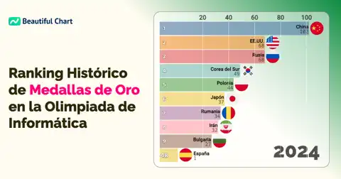 Ranking Histórico de Medallas de Oro en la Olimpiada de Informática (IOI) por País thumbnail image