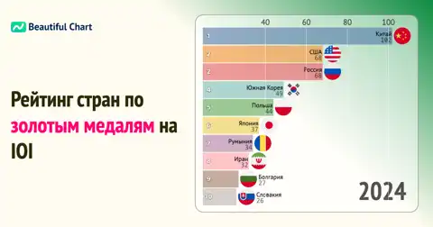 Рейтинг стран по золотым медалям на Международной олимпиаде по информатике (IOI) thumbnail image