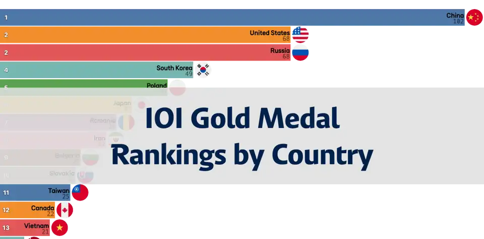 International Olympiad in Informatics Gold Medal Rankings thumbnail image