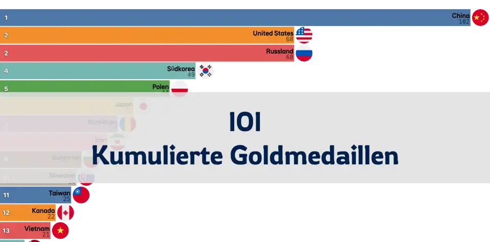 Internationale Informatik-Olympiade: Rangliste der kumulierten Goldmedaillen thumbnail image