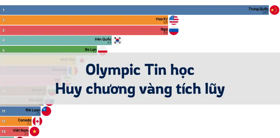 Xếp hạng huy chương vàng tích lũy Olympic Tin học Quốc tế thumbnail image