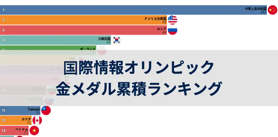 国際情報オリンピック金メダル累積ランキング：中国、ロシア、米国が上位を独占 thumbnail image