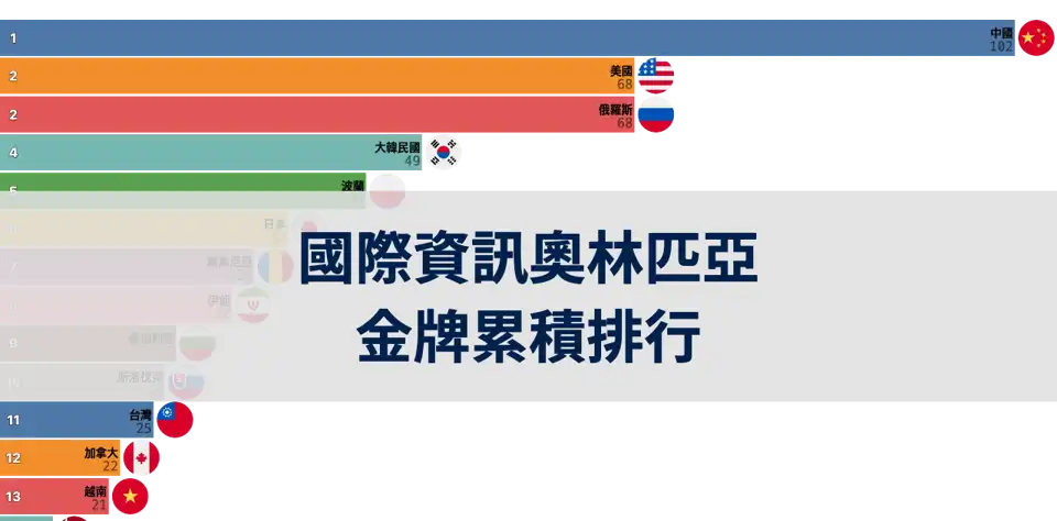 國際資訊奧林匹亞金牌累積排行：中國、俄羅斯、美國位居前三 thumbnail image