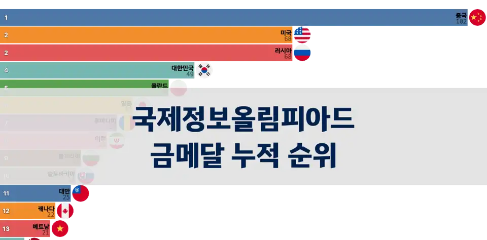 국제정보올림피아드 금메달 누적 순위: 중국, 러시아, 미국 상위권 강세 thumbnail image