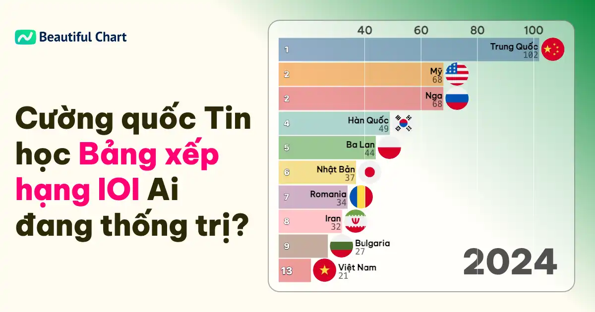 Bảng Xếp Hạng Huy Chương Vàng Olympiad Tin Học Quốc Tế (IOI ...