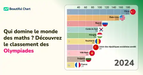 Classement des Olympiades Internationales de Mathématiques : Top 5 des pays par nombre cumulé de médailles d'or thumbnail image