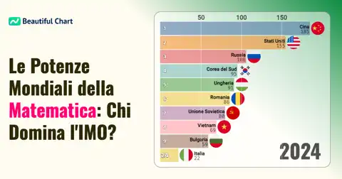 Classifica Medaglie d'Oro IMO: I Paesi Leader nella Storia delle Olimpiadi Internazionali della Matematica thumbnail image