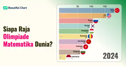 Peringkat Medali Emas Kumulatif Olimpiade Matematika Internasional (IMO): Negara Mana yang Mendominasi? thumbnail image