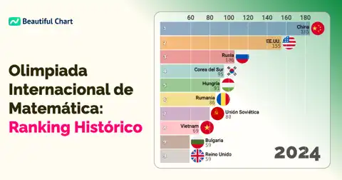Ranking de Medallas de Oro Acumuladas en la Olimpiada Internacional de Matemática (OIM): ¿Qué país lidera? thumbnail image
