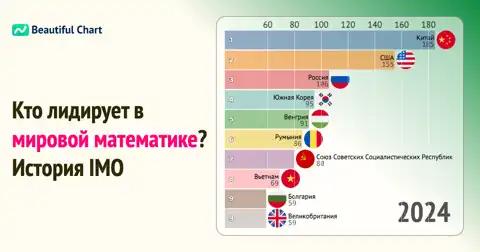 Рейтинг стран по золотым медалям на Международной математической олимпиаде (IMO): Анализ по годам thumbnail image