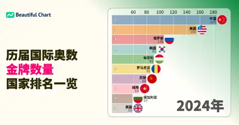 国际数学奥林匹克竞赛历年金牌榜：揭示各国累计金牌数量排名 thumbnail image